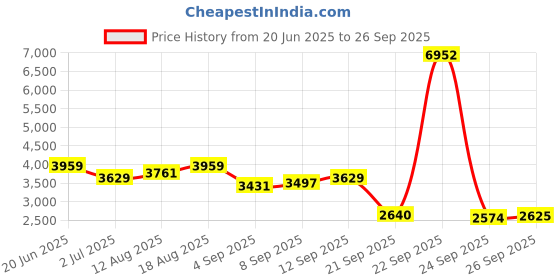 tatacliq.com Allen Solly Grey Regular Fit Printed Jacket allen solly Price History Graph from 20 Jun 2025 to 26 Sep 2025
