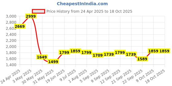 tatacliq.com Allen Solly Grey Regular Fit Printed Shirt allen solly Price History Graph from 24 Apr 2025 to 17 Oct 2025