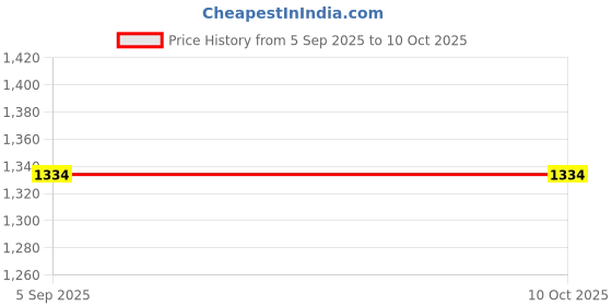 tatacliq.com Allen Solly Grey Regular Fit Printed T-Shirt allen solly Price History Graph from 5 Sep 2025 to 8 Oct 2025