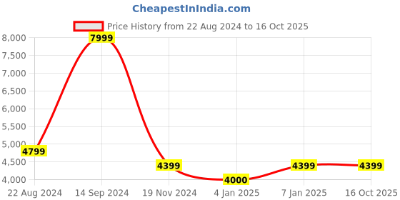 tatacliq.com Allen Solly Grey Regular Fit Quilted Hooded Jacket allen solly Price History Graph from 22 Aug 2024 to 16 Oct 2025