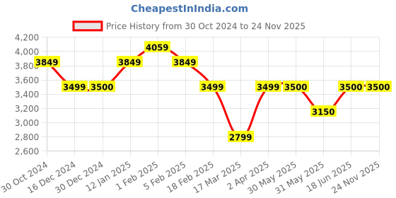 tatacliq.com Allen Solly Grey Regular Fit Quilted Jacket allen solly Price History Graph from 30 Oct 2024 to 24 Nov 2025