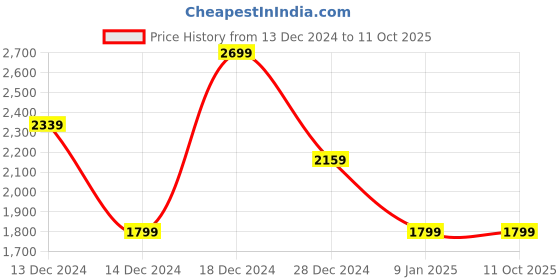 tatacliq.com Allen Solly Grey Regular Fit Quilted Reversible Jacket allen solly Price History Graph from 13 Dec 2024 to 11 Oct 2025