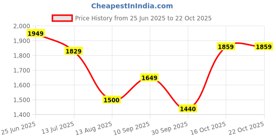 tatacliq.com Allen Solly Grey Regular Fit Self Pattern Hooded Sweatshirt allen solly Price History Graph from 25 Jun 2025 to 22 Oct 2025