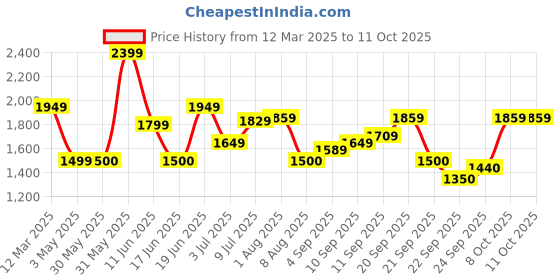 tatacliq.com Allen Solly Grey Regular Fit Self Pattern Hooded Sweatshirt allen solly Price History Graph from 12 Mar 2025 to 10 Oct 2025