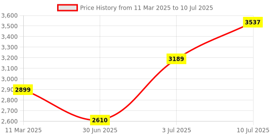 tatacliq.com Allen Solly Grey Regular Fit Self Pattern Reversible Jacket allen solly Price History Graph from 11 Mar 2025 to 10 Jul 2025