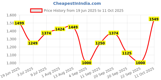 tatacliq.com Allen Solly Grey Regular fit Solid Skirts allen solly Price History Graph from 19 Jun 2025 to 11 Oct 2025