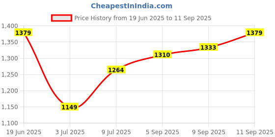 tatacliq.com Allen Solly Grey Regular fit Solid Top allen solly Price History Graph from 19 Jun 2025 to 11 Sep 2025
