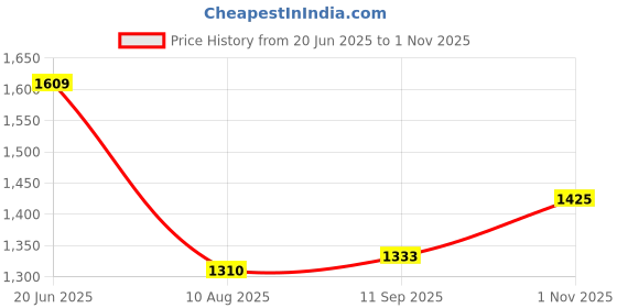 tatacliq.com Allen Solly Grey Regular fit Solid Tops allen solly Price History Graph from 20 Jun 2025 to 1 Nov 2025