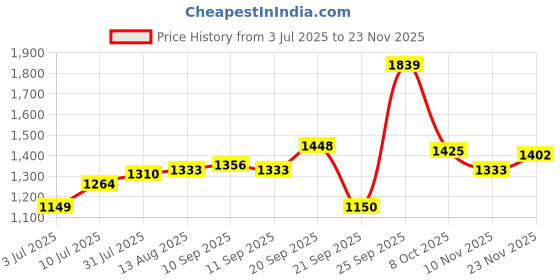 tatacliq.com Allen Solly Grey Regular fit Solid Tops allen solly Price History Graph from 3 Jul 2025 to 22 Nov 2025