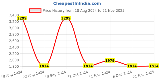 tatacliq.com Allen Solly Grey Regular Fit Striped Jacket allen solly Price History Graph from 18 Aug 2024 to 21 Nov 2025