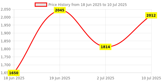 tatacliq.com Allen Solly Grey Regular Fit Striped Jacket allen solly Price History Graph from 18 Jun 2025 to 10 Jul 2025