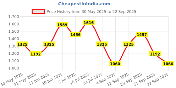 tatacliq.com Allen Solly Grey Regular Fit Sweatshirt allen solly Price History Graph from 30 May 2025 to 22 Sep 2025