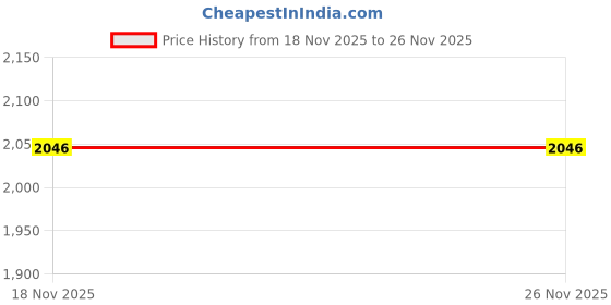 tatacliq.com Allen Solly Grey Regular Fit Sweatshirt allen solly Price History Graph from 18 Nov 2025 to 25 Nov 2025