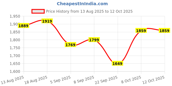 tatacliq.com Allen Solly Grey Regular Fit Texture Trousers allen solly Price History Graph from 13 Aug 2025 to 12 Oct 2025