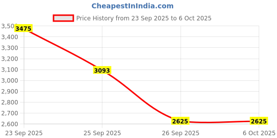 tatacliq.com Allen Solly Grey Regular Fit Textured Trousers allen solly Price History Graph from 23 Sep 2025 to 5 Oct 2025