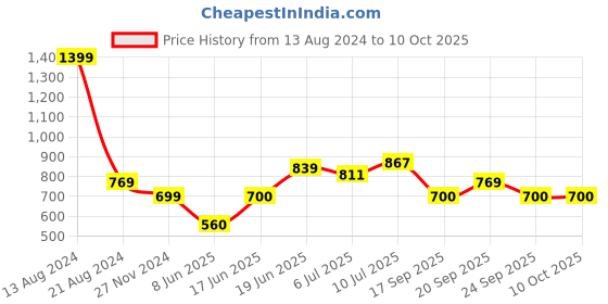 tatacliq.com Allen Solly Grey Regular Fit Trackpants allen solly Price History Graph from 13 Aug 2024 to 8 Oct 2025