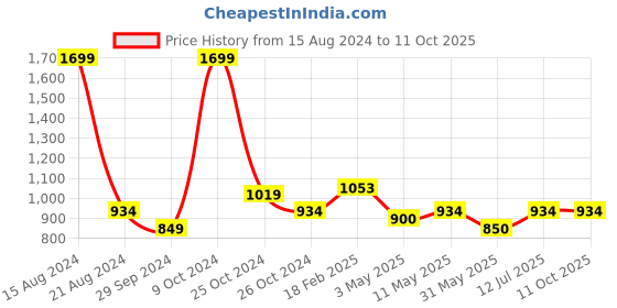 tatacliq.com Allen Solly Grey Regular Fit Trackpants allen solly Price History Graph from 15 Aug 2024 to 10 Oct 2025