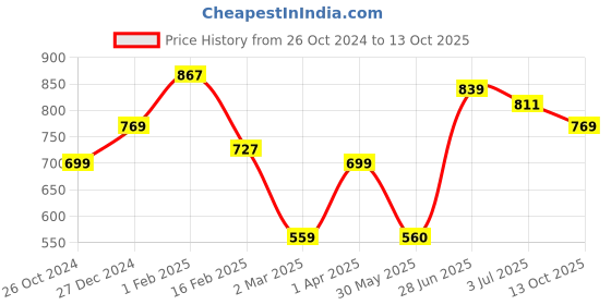 tatacliq.com Allen Solly Grey Regular Fit Trackpants allen solly Price History Graph from 26 Oct 2024 to 13 Oct 2025