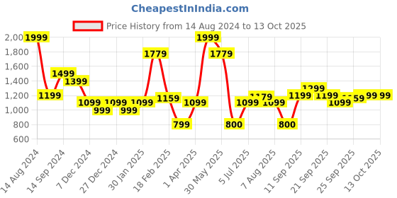 tatacliq.com Allen Solly Grey Regular Fit Trousers allen solly Price History Graph from 14 Aug 2024 to 13 Oct 2025