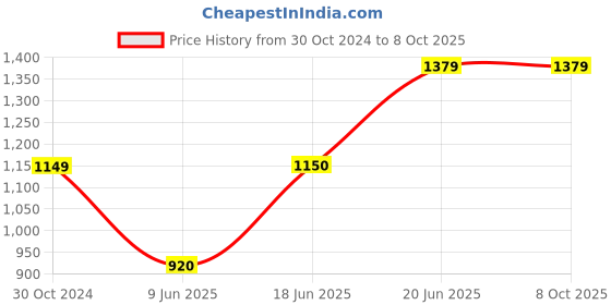 tatacliq.com Allen Solly Grey Regular Fit Trousers allen solly Price History Graph from 30 Oct 2024 to 8 Oct 2025