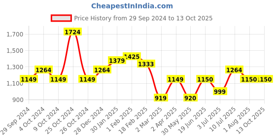 tatacliq.com Allen Solly Grey Regular Fit Trousers allen solly Price History Graph from 29 Sep 2024 to 13 Oct 2025
