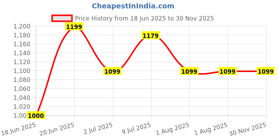 tatacliq.com Allen Solly Grey Regular Fit Trousers allen solly Price History Graph from 18 Jun 2025 to 30 Nov 2025