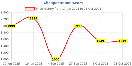 tatacliq.com Allen Solly Grey Regular Fit Trousers allen solly Price History Graph from 17 Jun 2025 to 10 Oct 2025