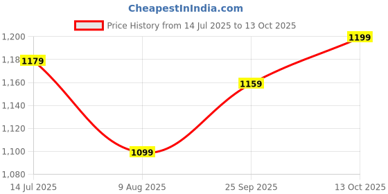 tatacliq.com Allen Solly Grey Regular Fit Trousers allen solly Price History Graph from 14 Jul 2025 to 13 Oct 2025