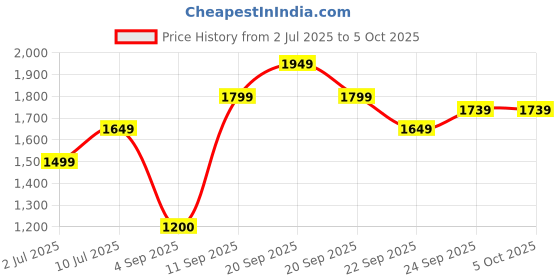 tatacliq.com Allen Solly Grey Regular Fit Trousers allen solly Price History Graph from 2 Jul 2025 to 4 Oct 2025