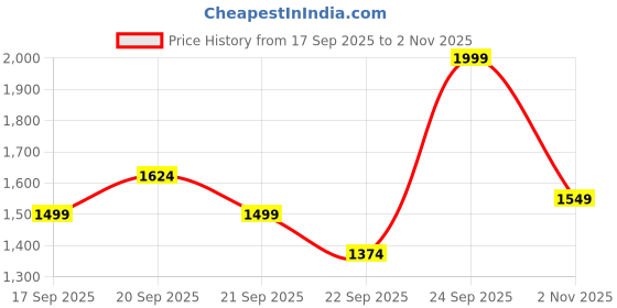 tatacliq.com Allen Solly Grey Regular Fit Trousers allen solly Price History Graph from 17 Sep 2025 to 2 Nov 2025
