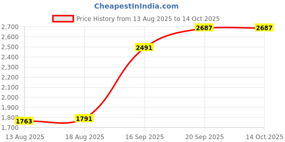 tatacliq.com Allen Solly Grey Regular Fit Trousers allen solly Price History Graph from 13 Aug 2025 to 14 Oct 2025