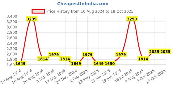 tatacliq.com Allen Solly Grey Regular Fit Waistcoat allen solly Price History Graph from 10 Aug 2024 to 17 Oct 2025