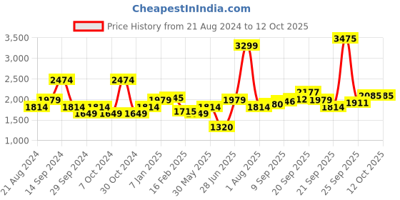 tatacliq.com Allen Solly Grey Regular Fit Waistcoat allen solly Price History Graph from 21 Aug 2024 to 12 Oct 2025