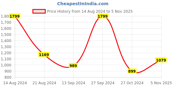 tatacliq.com Allen Solly Grey Self Design Hooded Sweatshirt allen solly Price History Graph from 14 Aug 2024 to 5 Nov 2025