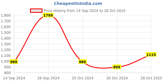 tatacliq.com Allen Solly Grey Self Design Hooded Sweatshirt allen solly Price History Graph from 14 Sep 2024 to 28 Oct 2025