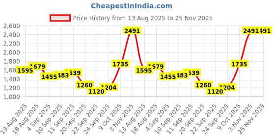 tatacliq.com Allen Solly Grey Self Design Sweater allen solly Price History Graph from 13 Aug 2025 to 25 Nov 2025
