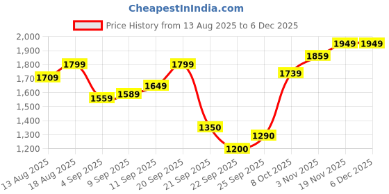tatacliq.com Allen Solly Grey Self Design Sweater allen solly Price History Graph from 13 Aug 2025 to 5 Dec 2025