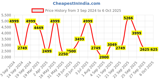tatacliq.com Allen Solly Grey Self Pattern Blazer allen solly Price History Graph from 3 Sep 2024 to 5 Oct 2025