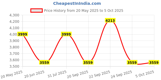 tatacliq.com Allen Solly Grey Self Pattern Blazer allen solly Price History Graph from 20 May 2025 to 5 Oct 2025