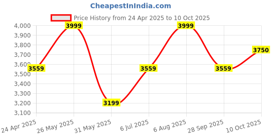 tatacliq.com Allen Solly Grey Self Pattern Blazer allen solly Price History Graph from 24 Apr 2025 to 10 Oct 2025