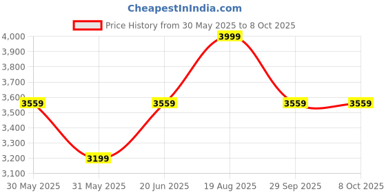 tatacliq.com Allen Solly Grey Self Pattern Blazer allen solly Price History Graph from 30 May 2025 to 8 Oct 2025