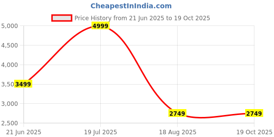 tatacliq.com Allen Solly Grey Self Pattern Blazer allen solly Price History Graph from 21 Jun 2025 to 19 Oct 2025