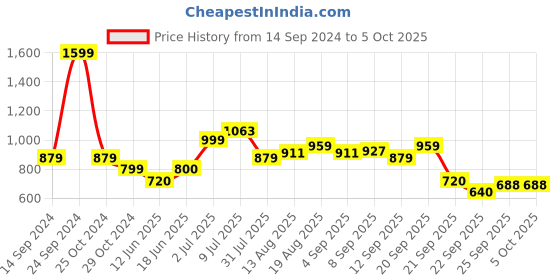 tatacliq.com Allen Solly Grey Self Pattern Sweatshirt allen solly Price History Graph from 14 Sep 2024 to 5 Oct 2025