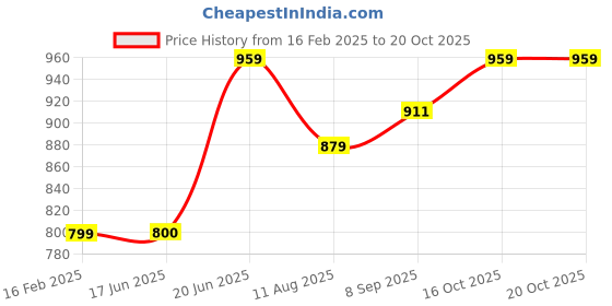 tatacliq.com Allen Solly Grey Self Pattern Sweatshirt allen solly Price History Graph from 16 Feb 2025 to 19 Oct 2025