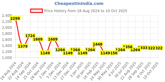 tatacliq.com Allen Solly Grey Self Pattern Trousers allen solly Price History Graph from 18 Aug 2024 to 8 Oct 2025