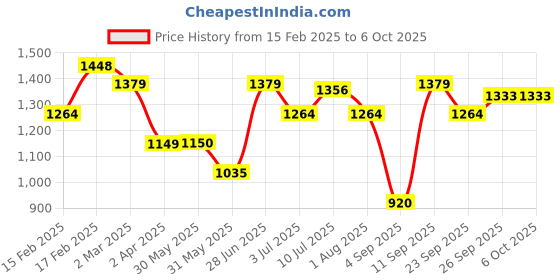 tatacliq.com Allen Solly Grey Self Pattern Trousers allen solly Price History Graph from 15 Feb 2025 to 5 Oct 2025