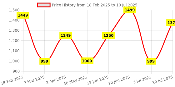tatacliq.com Allen Solly Grey Self Pattern Trousers allen solly Price History Graph from 18 Feb 2025 to 10 Jul 2025