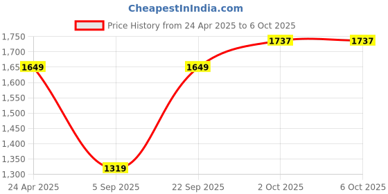 tatacliq.com Allen Solly Grey Self Pattern Trousers allen solly Price History Graph from 24 Apr 2025 to 5 Oct 2025