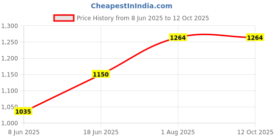 tatacliq.com Allen Solly Grey Self Pattern Trousers allen solly Price History Graph from 8 Jun 2025 to 11 Oct 2025