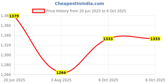 tatacliq.com Allen Solly Grey Self Pattern Trousers allen solly Price History Graph from 20 Jun 2025 to 6 Oct 2025